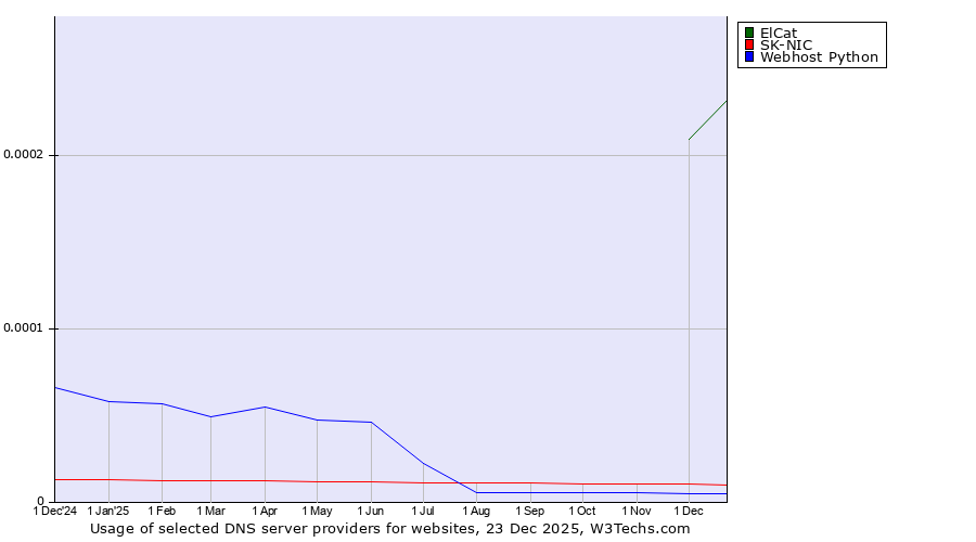 Historical trends in the usage of ElCat vs. SK-NIC vs. Webhost Python