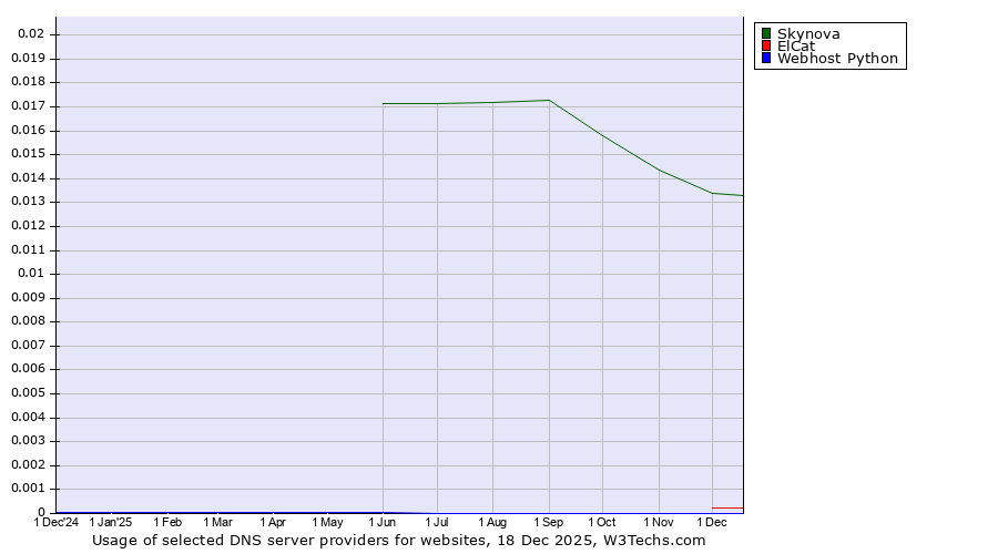 Historical trends in the usage of Skynova vs. ElCat vs. Webhost Python