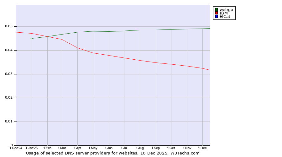 Historical trends in the usage of webgo vs. IBM vs. ElCat