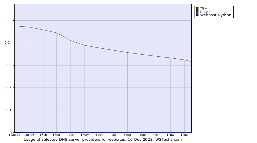 Historical trends in the usage of IBM vs. ElCat vs. Webhost Python