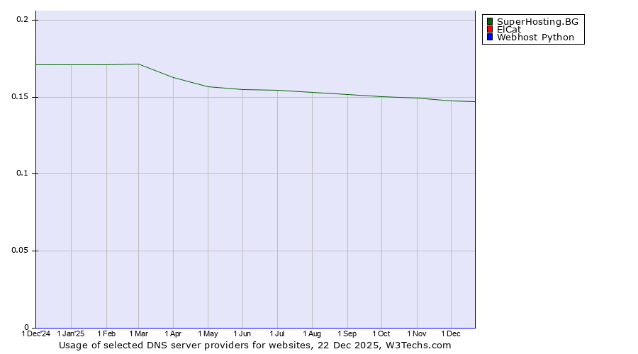Historical trends in the usage of SuperHosting.BG vs. ElCat vs. Webhost Python
