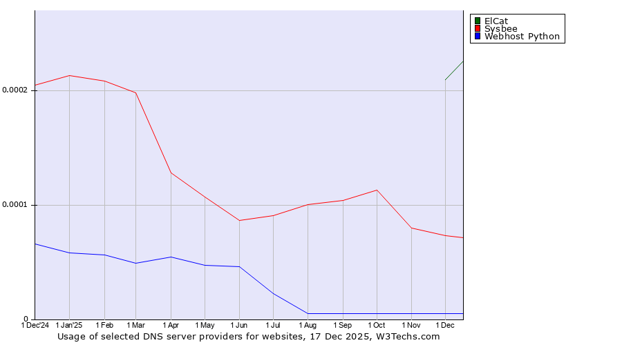 Historical trends in the usage of ElCat vs. Sysbee vs. Webhost Python