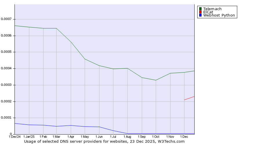 Historical trends in the usage of Telemach vs. ElCat vs. Webhost Python