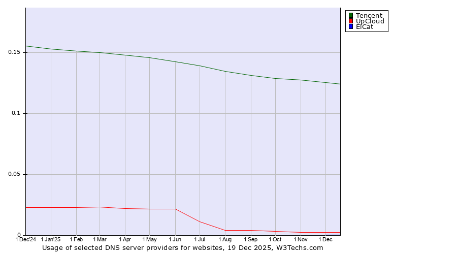 Historical trends in the usage of Tencent vs. UpCloud vs. ElCat