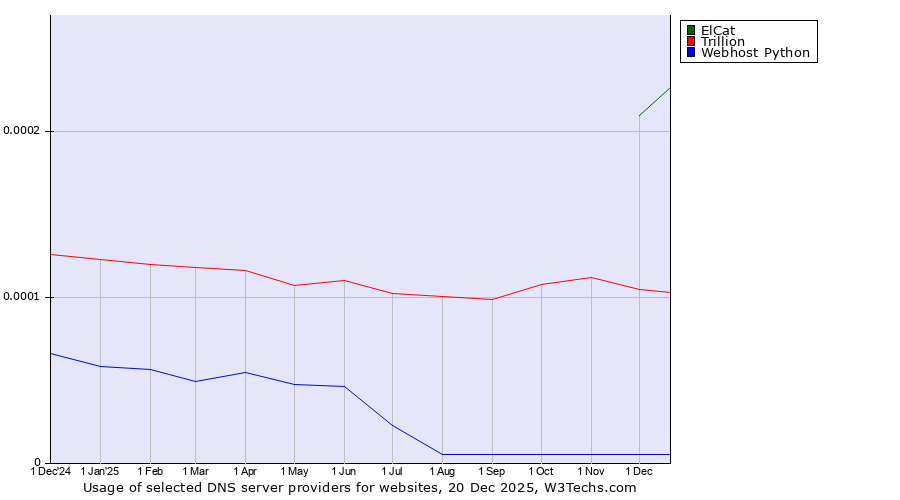 Historical trends in the usage of ElCat vs. Trillion vs. Webhost Python