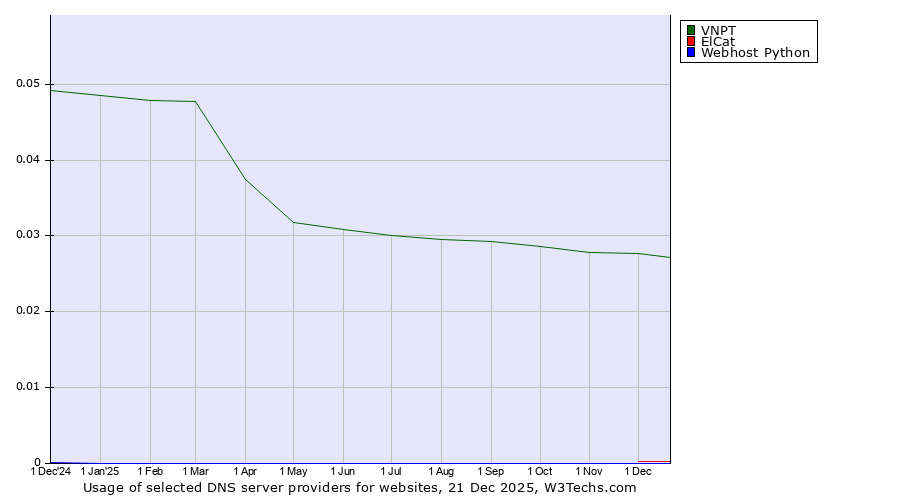 Historical trends in the usage of VNPT vs. ElCat vs. Webhost Python