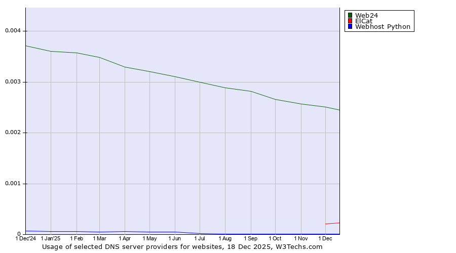 Historical trends in the usage of Web24 vs. ElCat vs. Webhost Python