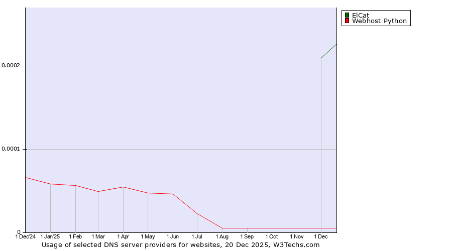 Historical trends in the usage of ElCat vs. Webhost Python
