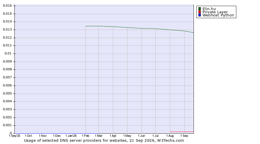 Historical trends in the usage of Elin.hu vs. Private Layer vs. Webhost Python
