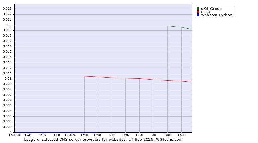 Historical trends in the usage of uKit Group vs. Elisa vs. Webhost Python