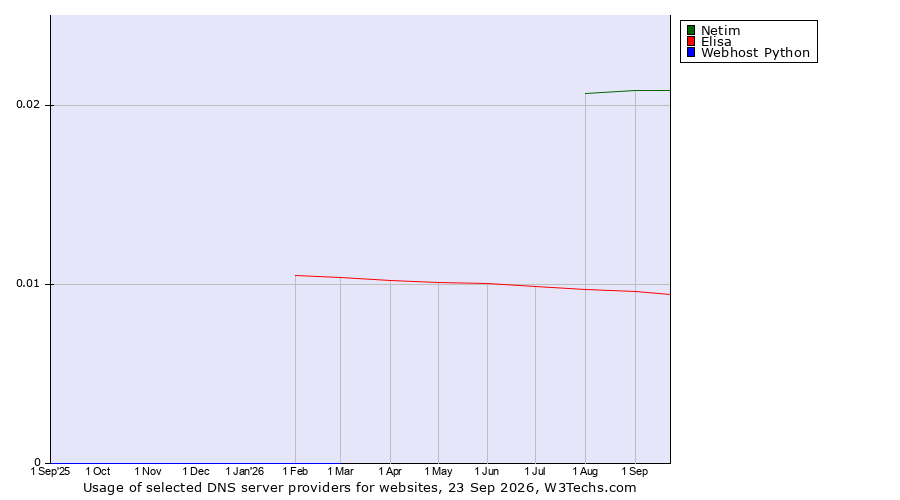 Historical trends in the usage of Netim vs. Elisa vs. Webhost Python