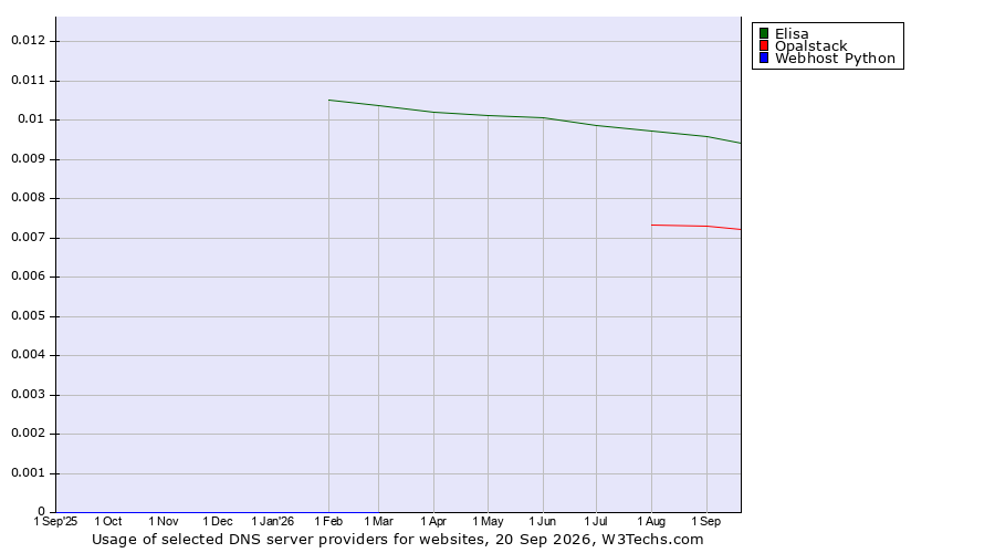 Historical trends in the usage of Elisa vs. Opalstack vs. Webhost Python