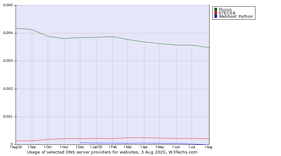 Historical trends in the usage of Fluccs vs. ETECSA vs. Webhost Python