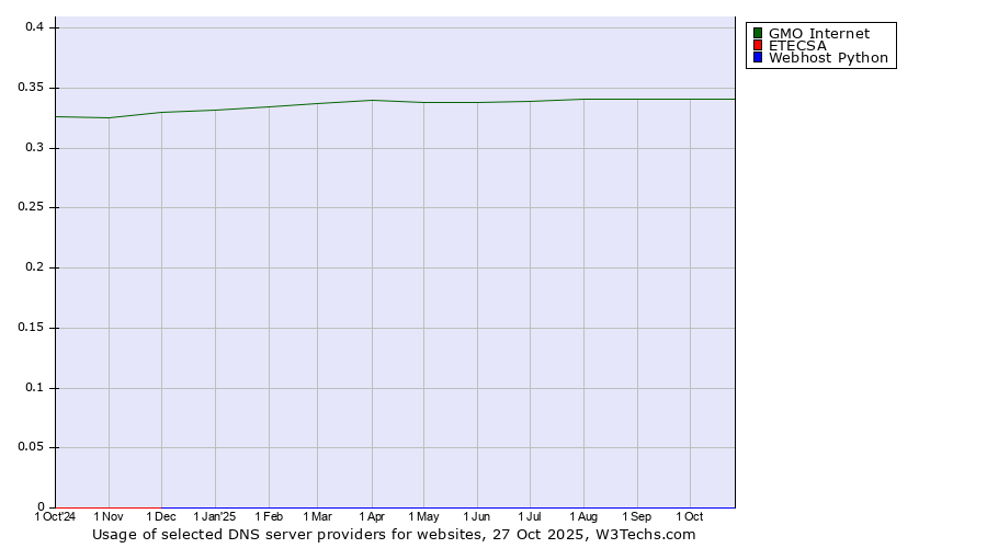 Historical trends in the usage of GMO Internet vs. ETECSA vs. Webhost Python