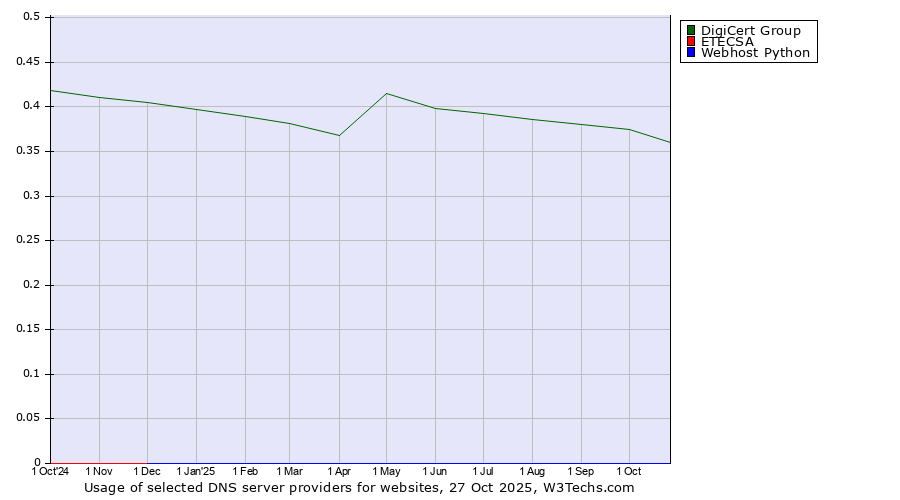 Historical trends in the usage of DigiCert Group vs. ETECSA vs. Webhost Python