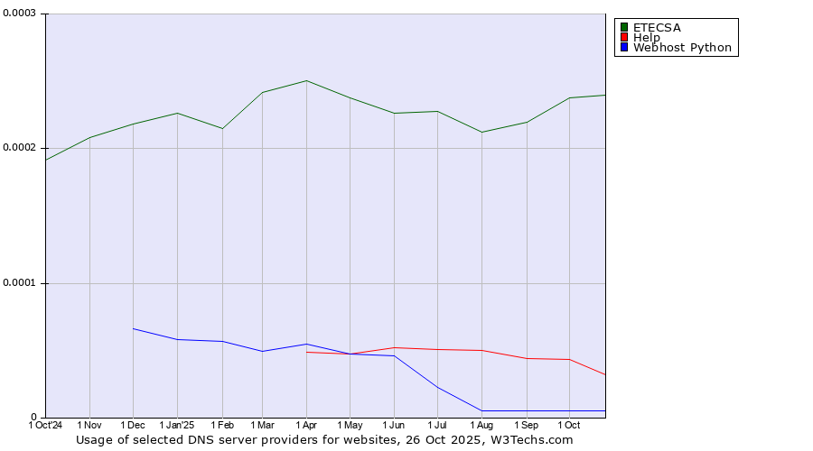 Historical trends in the usage of ETECSA vs. Help vs. Webhost Python