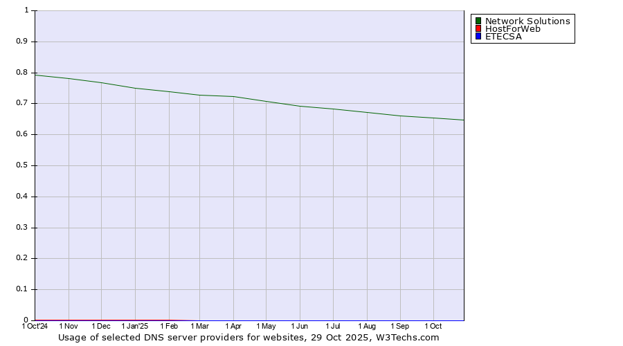 Historical trends in the usage of Network Solutions vs. HostForWeb vs. ETECSA