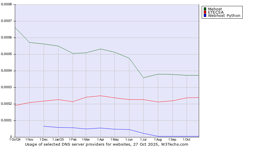 Historical trends in the usage of Mehost vs. ETECSA vs. Webhost Python