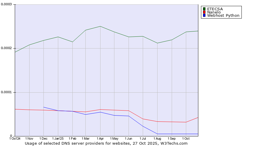 Historical trends in the usage of ETECSA vs. Nanelo vs. Webhost Python