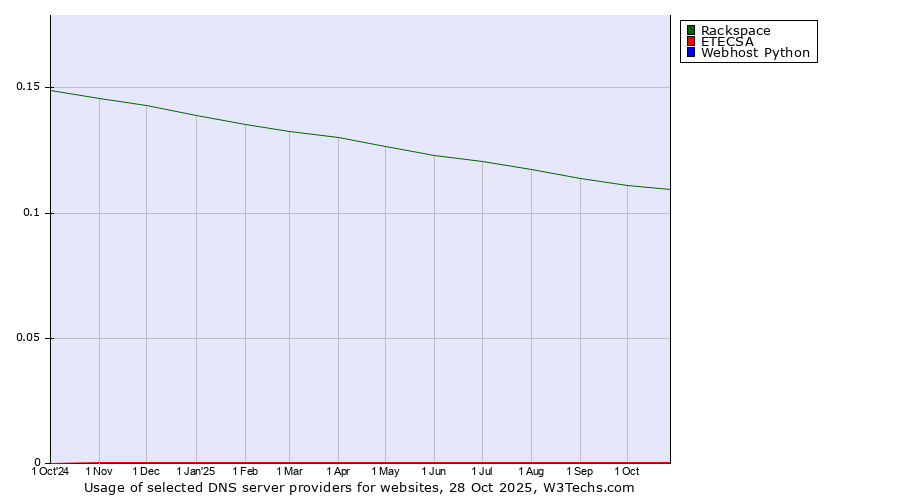 Historical trends in the usage of Rackspace vs. ETECSA vs. Webhost Python