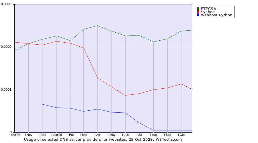 Historical trends in the usage of ETECSA vs. Sysbee vs. Webhost Python