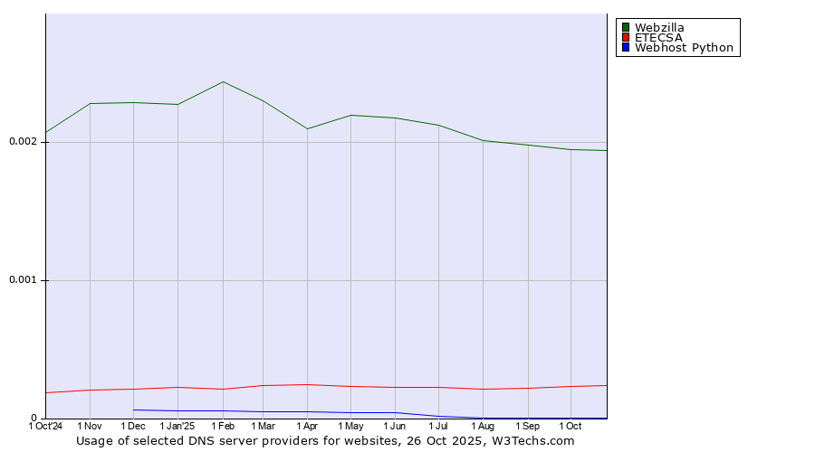 Historical trends in the usage of Webzilla vs. ETECSA vs. Webhost Python