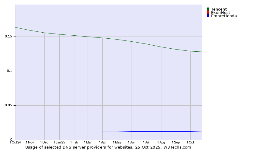 Historical trends in the usage of Tencent vs. ExonHost vs. Empretienda