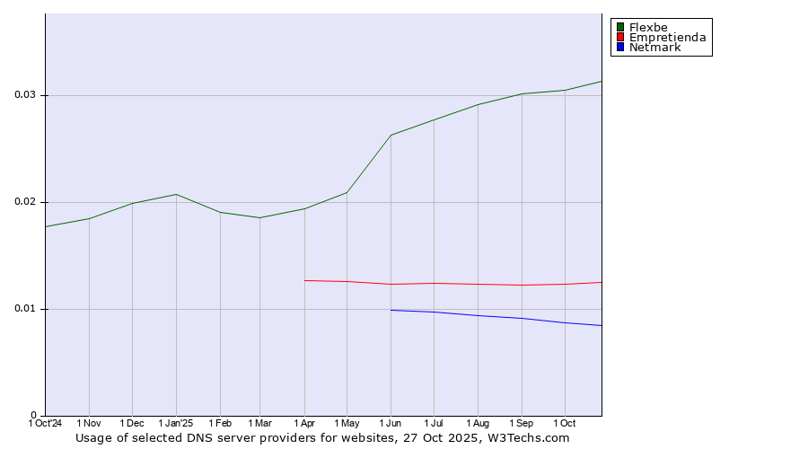 Historical trends in the usage of Flexbe vs. Empretienda vs. Netmark
