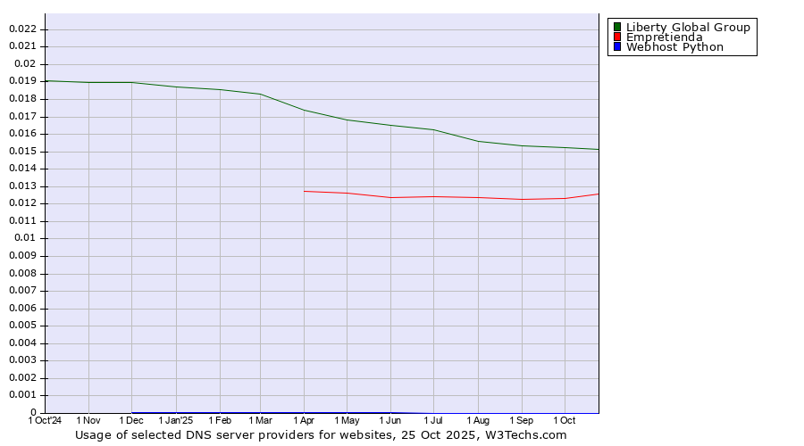 Historical trends in the usage of Liberty Global Group vs. Empretienda vs. Webhost Python