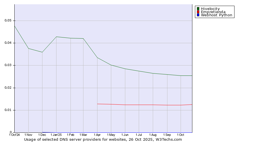 Historical trends in the usage of Hivelocity vs. Empretienda vs. Webhost Python