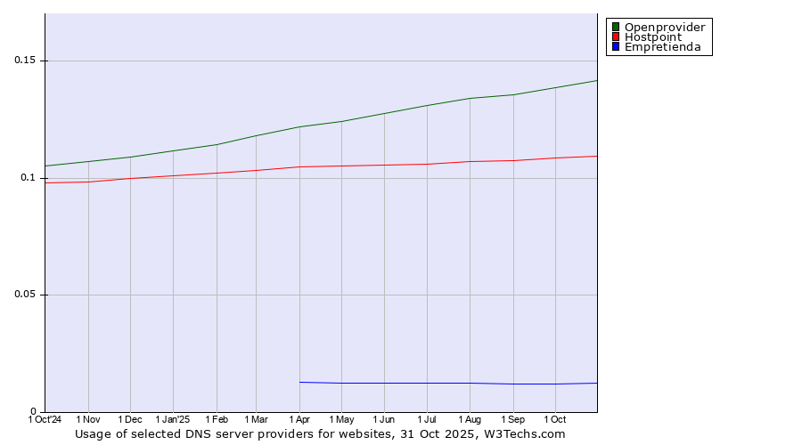 Historical trends in the usage of Openprovider vs. Hostpoint vs. Empretienda