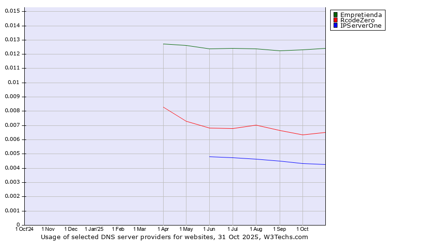 Historical trends in the usage of Empretienda vs. RcodeZero vs. IPServerOne