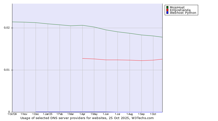 Historical trends in the usage of MojoHost vs. Empretienda vs. Webhost Python
