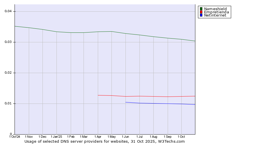 Historical trends in the usage of Nameshield vs. Empretienda vs. Netinternet