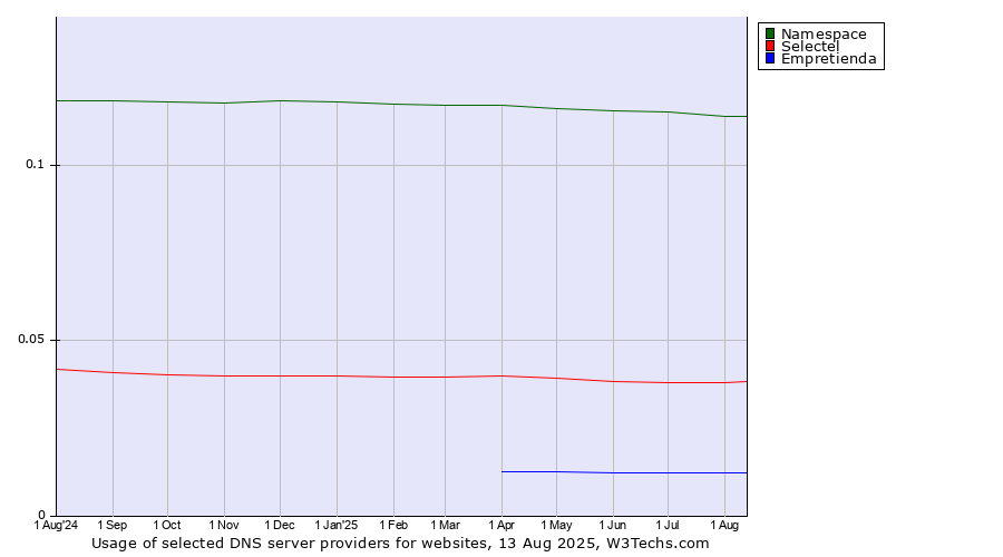 Historical trends in the usage of Namespace vs. Selectel vs. Empretienda