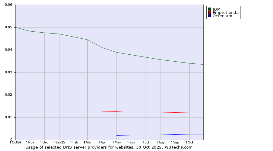 Historical trends in the usage of IBM vs. Empretienda vs. Octenium
