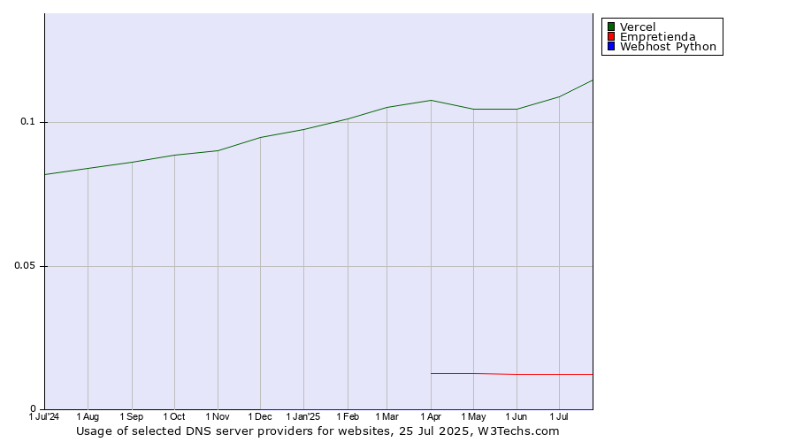 Historical trends in the usage of Vercel vs. Empretienda vs. Webhost Python