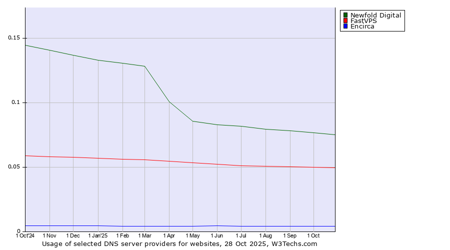 Historical trends in the usage of Newfold Digital vs. FastVPS vs. Encirca