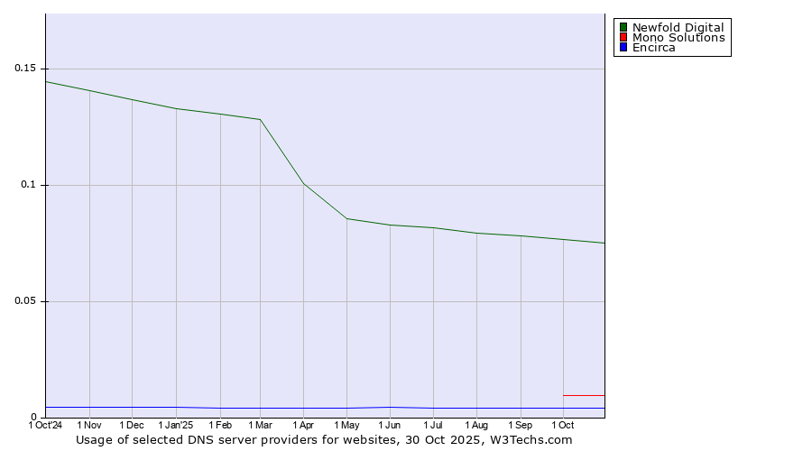 Historical trends in the usage of Newfold Digital vs. Mono Solutions vs. Encirca