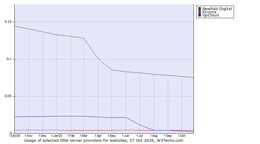 Historical trends in the usage of Newfold Digital vs. Encirca vs. UpCloud