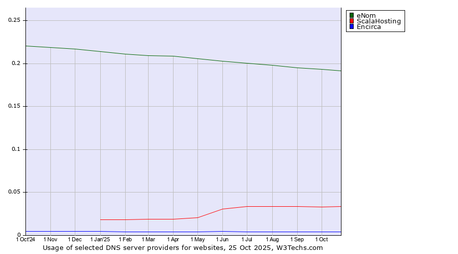 Historical trends in the usage of eNom vs. ScalaHosting vs. Encirca