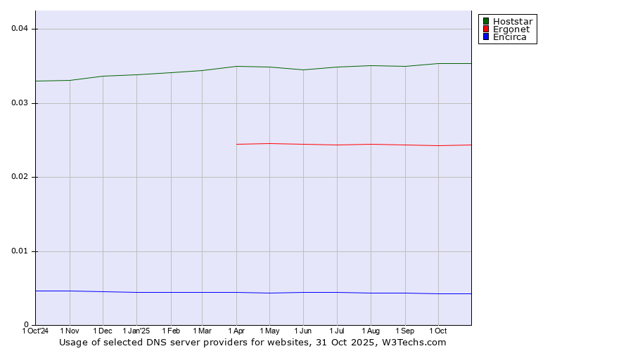 Historical trends in the usage of Hoststar vs. Ergonet vs. Encirca
