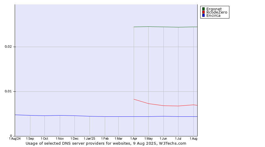 Historical trends in the usage of Ergonet vs. RcodeZero vs. Encirca