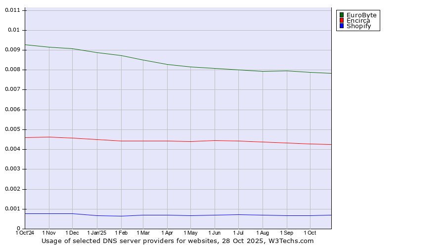 Historical trends in the usage of EuroByte vs. Encirca vs. Shopify