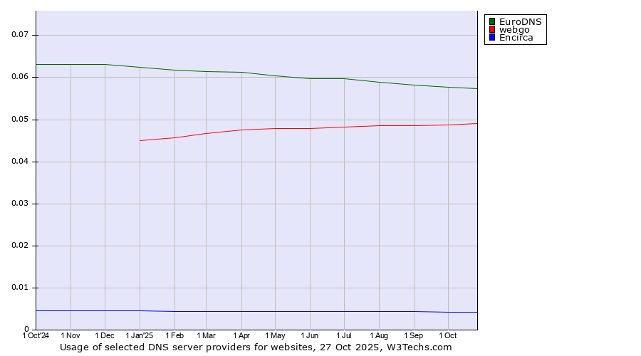 Historical trends in the usage of EuroDNS vs. webgo vs. Encirca