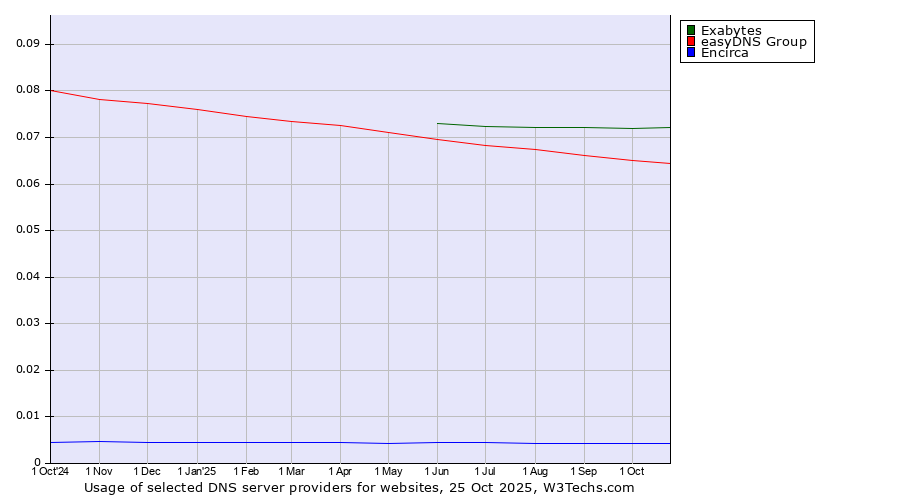 Historical trends in the usage of Exabytes vs. easyDNS Group vs. Encirca