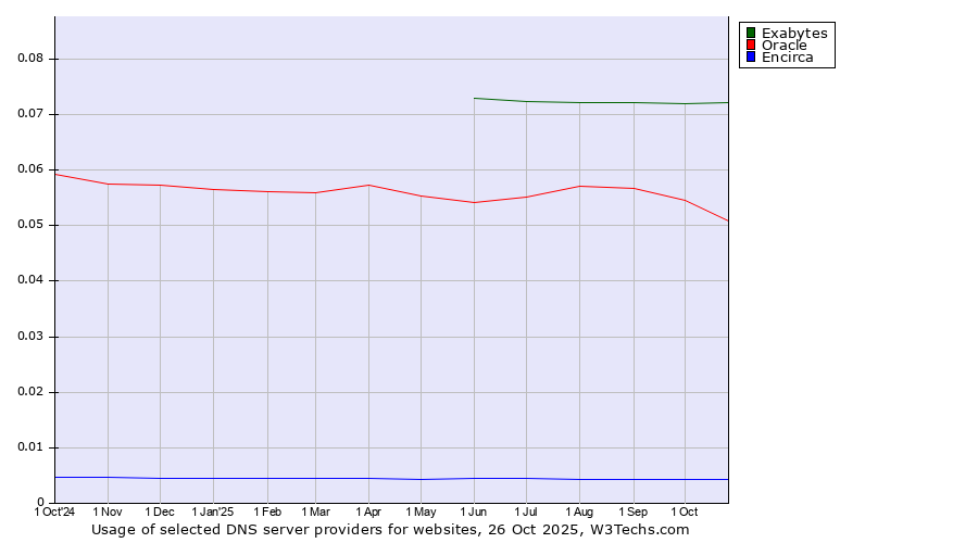 Historical trends in the usage of Exabytes vs. Oracle vs. Encirca