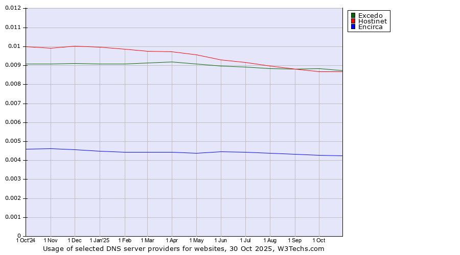 Historical trends in the usage of Excedo vs. Hostinet vs. Encirca