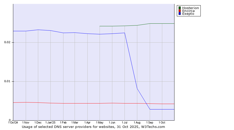 Historical trends in the usage of Hosterion vs. Encirca vs. Exepto