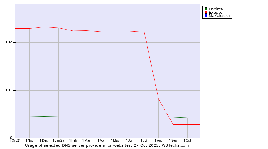 Historical trends in the usage of Encirca vs. Exepto vs. Maxcluster